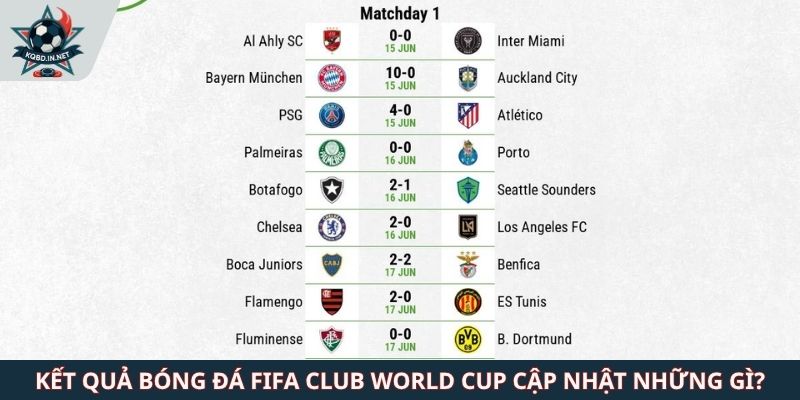 Kết quả bóng đá FIFA Club World Cup cập nhật những gì?